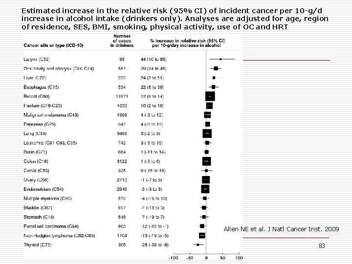 Estimated increase in the relative risk (95% CI) of incident cancer per 10 -g/d
