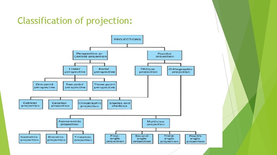 Classification of projection: 