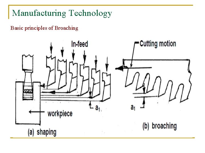 Manufacturing Technology Basic principles of Broaching 