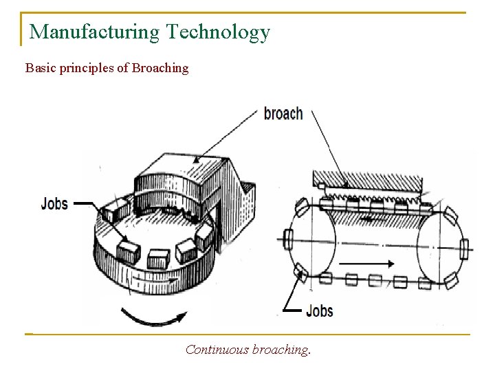 Manufacturing Technology Basic principles of Broaching Continuous broaching. 