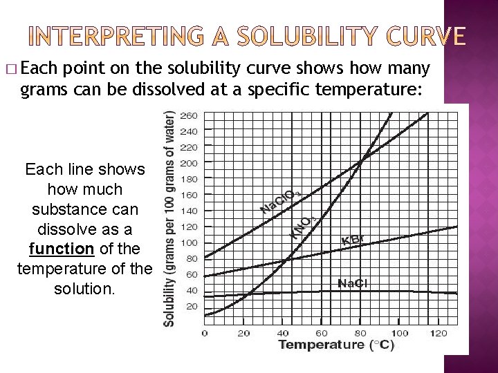� Each point on the solubility curve shows how many grams can be dissolved