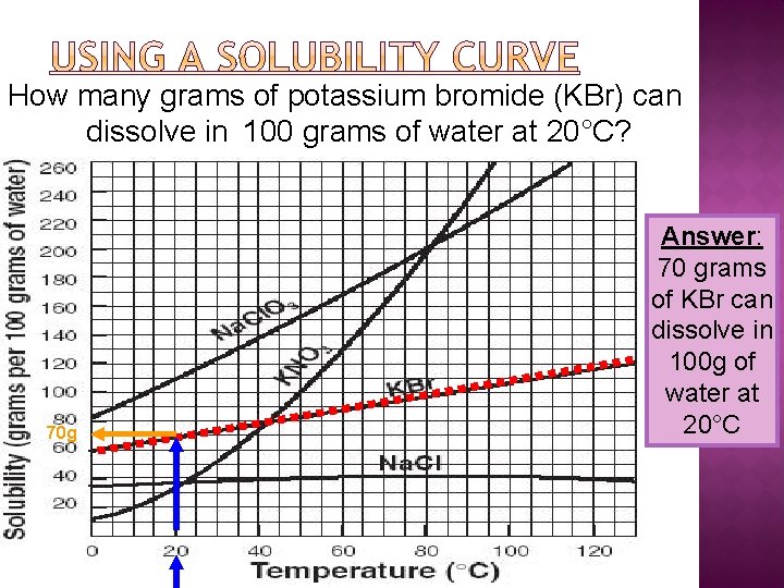 How many grams of potassium bromide (KBr) can dissolve in 100 grams of water