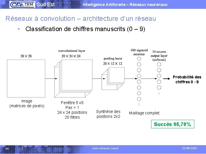  Sud Est Intelligence Artificielle – Réseaux neuronaux Réseaux à convolution – architecture d’un