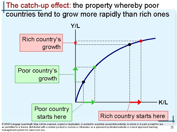 The catch-up effect: the property whereby poor countries tend to grow more rapidly than