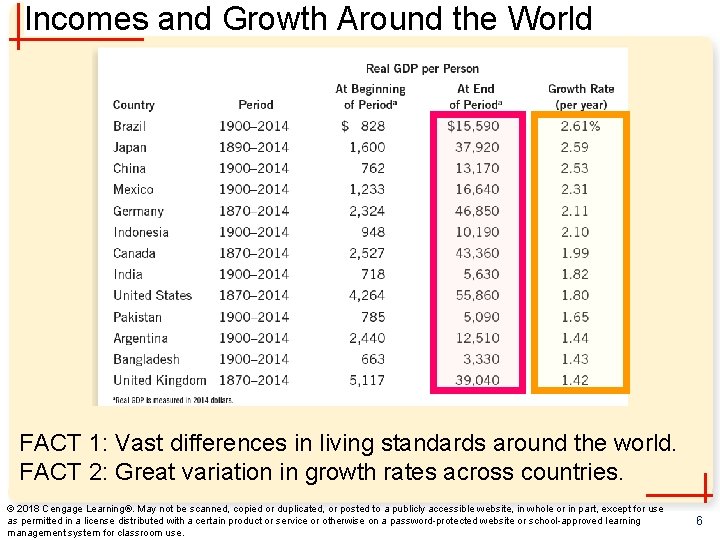 Incomes and Growth Around the World FACT 1: Vast differences in living standards around