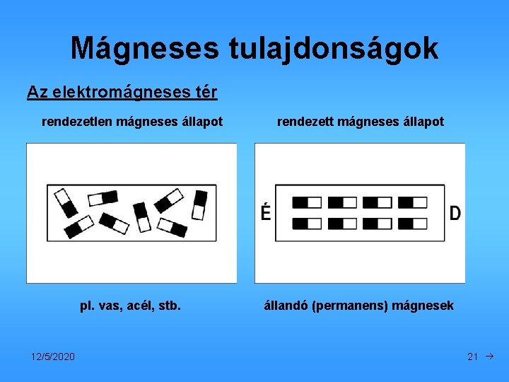 Mágneses tulajdonságok Az elektromágneses tér rendezetlen mágneses állapot rendezett mágneses állapot pl. vas, acél,