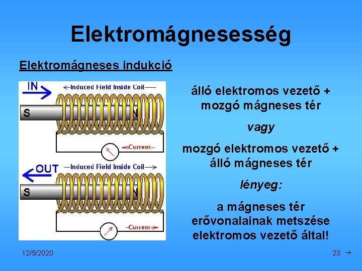 Elektromágnesesség Elektromágneses indukció álló elektromos vezető + mozgó mágneses tér vagy mozgó elektromos vezető