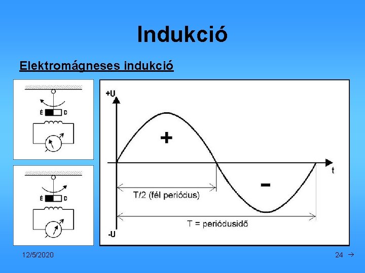 Indukció Elektromágneses indukció Az áram iránya függ a mágnes pólusától és annak irányától időben