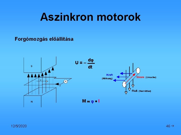 Aszinkron motorok Forgómozgás előállítása U=– d dt M I 12/5/2020 46 