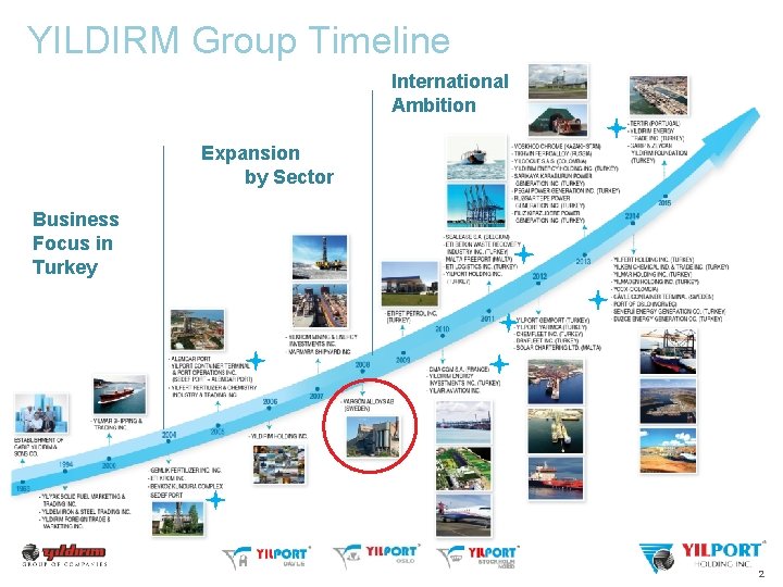 YILDIRM Group Timeline International Ambition Expansion by Sector Business Focus in Turkey 2 