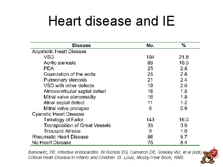 Heart disease and IE Berkowitz, FE: Infective endocarditis. IN Nichols EG, Cameron DE, Greeley Heart disease and IE Berkowitz, FE: Infective endocarditis. IN Nichols EG, Cameron DE, Greeley
