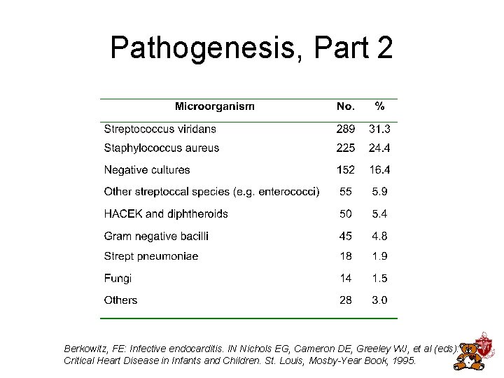Pathogenesis, Part 2 Berkowitz, FE: Infective endocarditis. IN Nichols EG, Cameron DE, Greeley WJ, Pathogenesis, Part 2 Berkowitz, FE: Infective endocarditis. IN Nichols EG, Cameron DE, Greeley WJ,