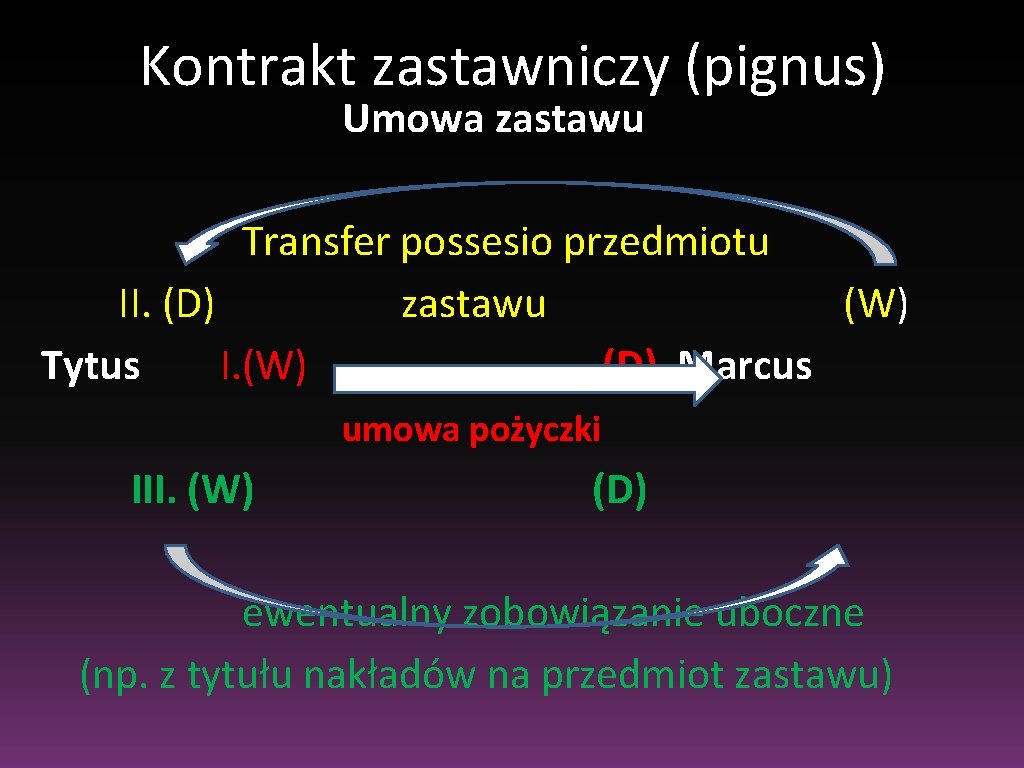 Kontrakt zastawniczy (pignus) Umowa zastawu Transfer possesio przedmiotu II. (D) zastawu (W) Tytus I.