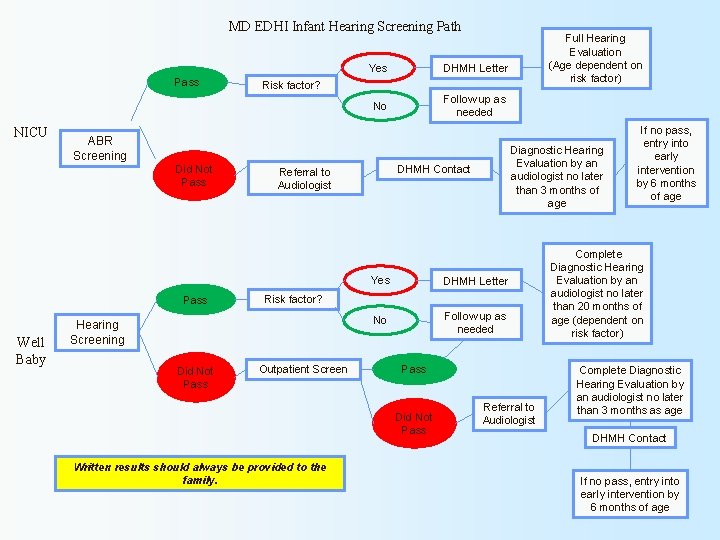 MD EDHI Infant Hearing Screening Path Pass NICU DHMH Letter No Follow up as