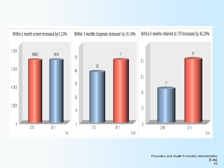 Prevention and Health Promotion Administration [Date] 33 