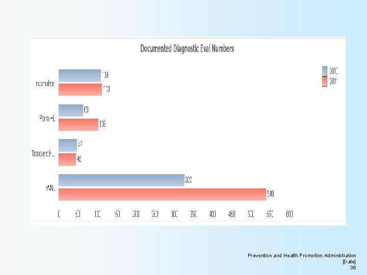 Prevention and Health Promotion Administration [Date] 36 