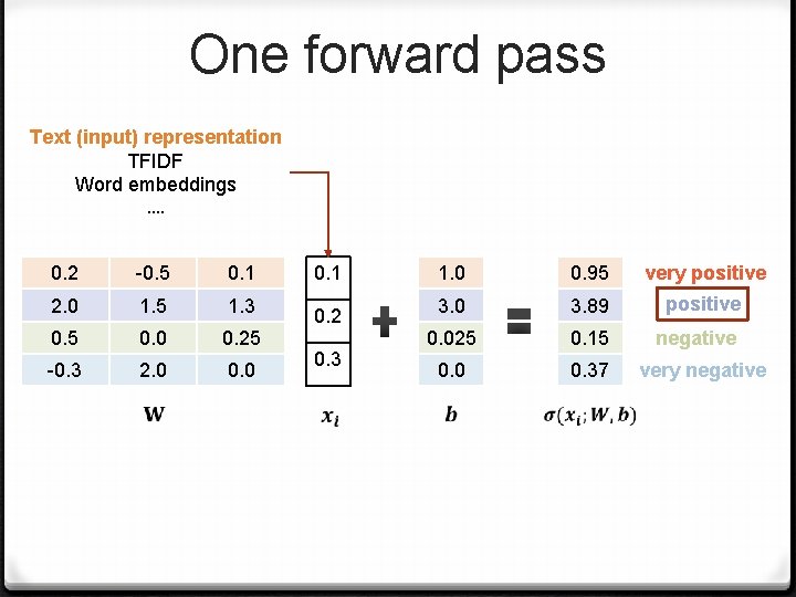 One forward pass Text (input) representation TFIDF Word embeddings …. 0. 2 -0. 5