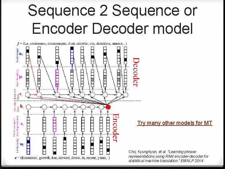 Sequence 2 Sequence or Encoder Decoder model Try many other models for MT Cho,