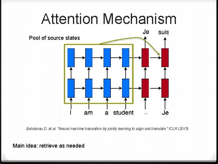 Attention Mechanism Pool of source states Bahdanau D. et al. "Neural machine translation by