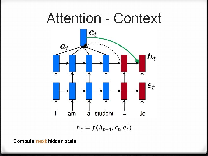 Attention - Context Compute next hidden state 