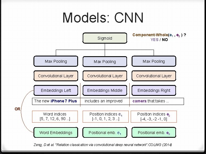 Models: CNN Sigmoid Component-Whole(e 1 , e 2 ) ? YES / NO Max