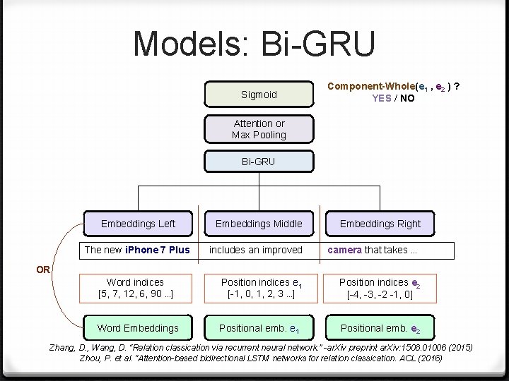 Models: Bi-GRU Sigmoid Component-Whole(e 1 , e 2 ) ? YES / NO Attention