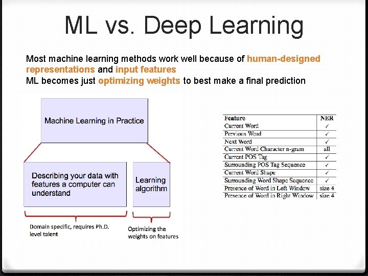 ML vs. Deep Learning Most machine learning methods work well because of human-designed representations
