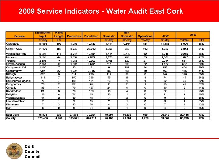 2009 Service Indicators - Water Audit East Cork County Council Water Conservation Programme 