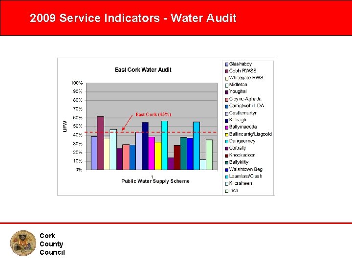 2009 Service Indicators - Water Audit Cork County Council Water Conservation Programme 