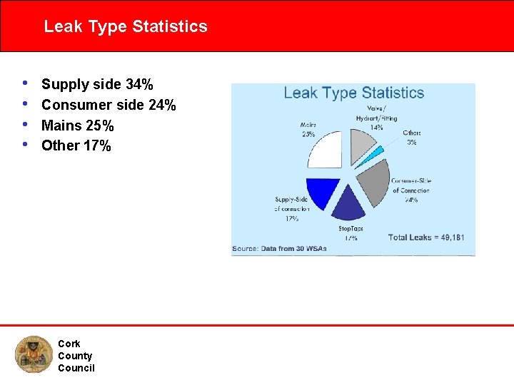 Leak Type Statistics • • Supply side 34% Consumer side 24% Mains 25% Other