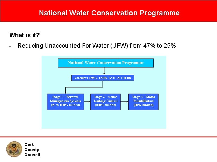 Cork County Water Conservation Programme Water Conservation in