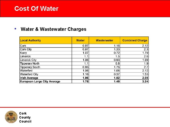 Cost Of Water • Water & Wastewater Charges Cork County Council Water Conservation Programme