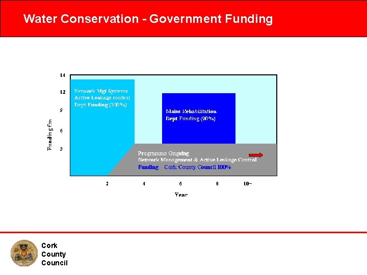 Water Conservation - Government Funding Cork County Council Water Conservation Programme 