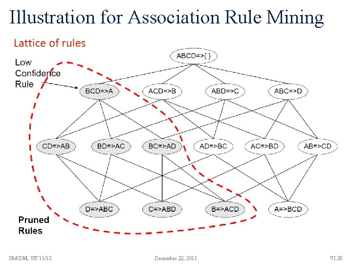 Illustration for Association Rule Mining IR&DM, WS'11/12 December 22, 2011 VI. 20 