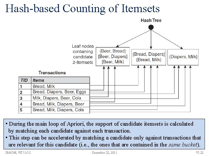 Hash-based Counting of Itemsets • During the main loop of Apriori, the support of