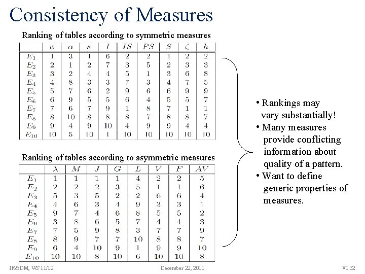 Consistency of Measures Ranking of tables according to symmetric measures Ranking of tables according