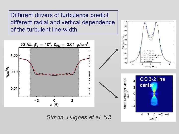 Different drivers of turbulence predict different radial and vertical dependence of the turbulent line-width Different drivers of turbulence predict different radial and vertical dependence of the turbulent line-width