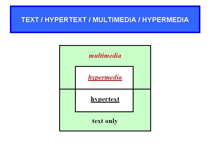 TEXT / HYPERTEXT / MULTIMEDIA / HYPERMEDIA 