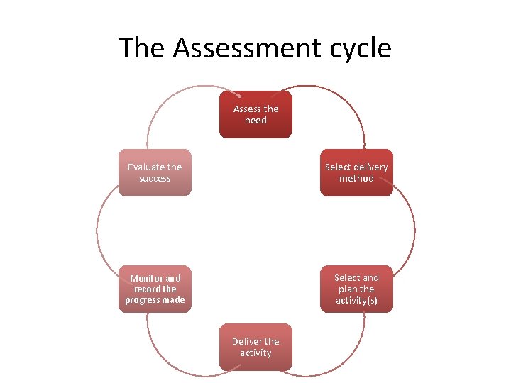 The Assessment cycle Assess the need Evaluate the success Select delivery method Monitor and The Assessment cycle Assess the need Evaluate the success Select delivery method Monitor and