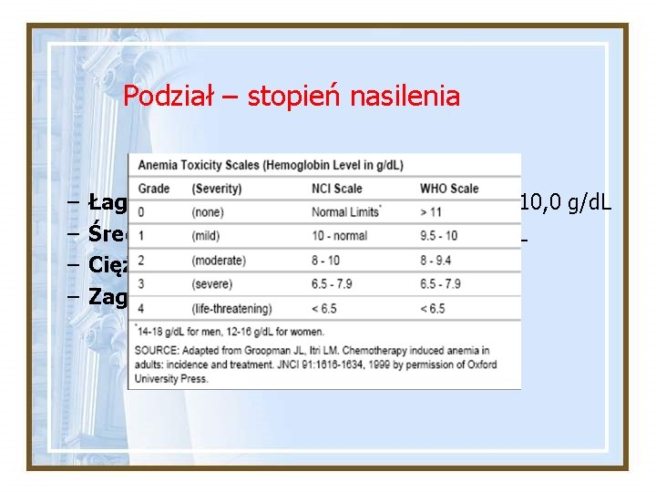 Podział – stopień nasilenia – – Łagodny: Hb poniżej normy, a powyżej 10, 0