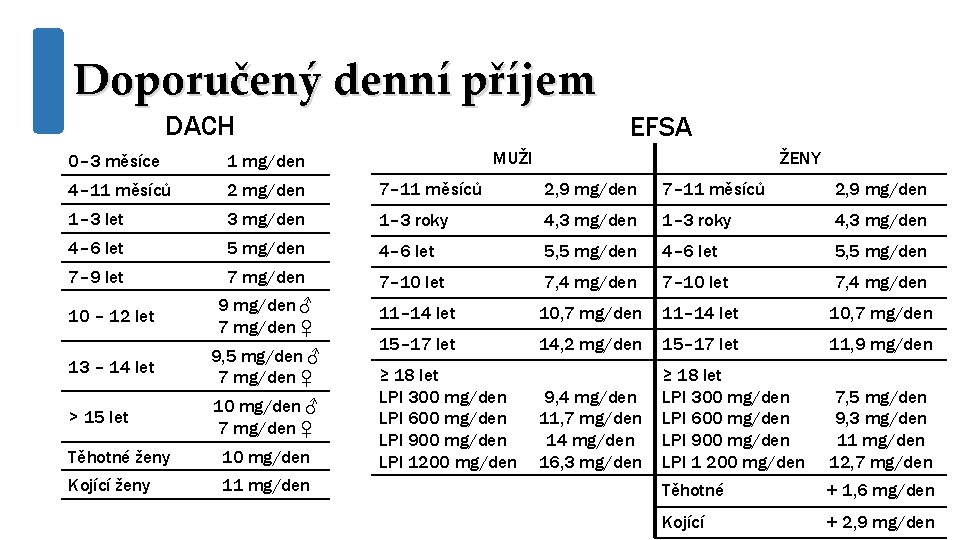 Doporučený denní příjem DACH EFSA MUŽI ŽENY 0– 3 měsíce 1 mg/den 4– 11