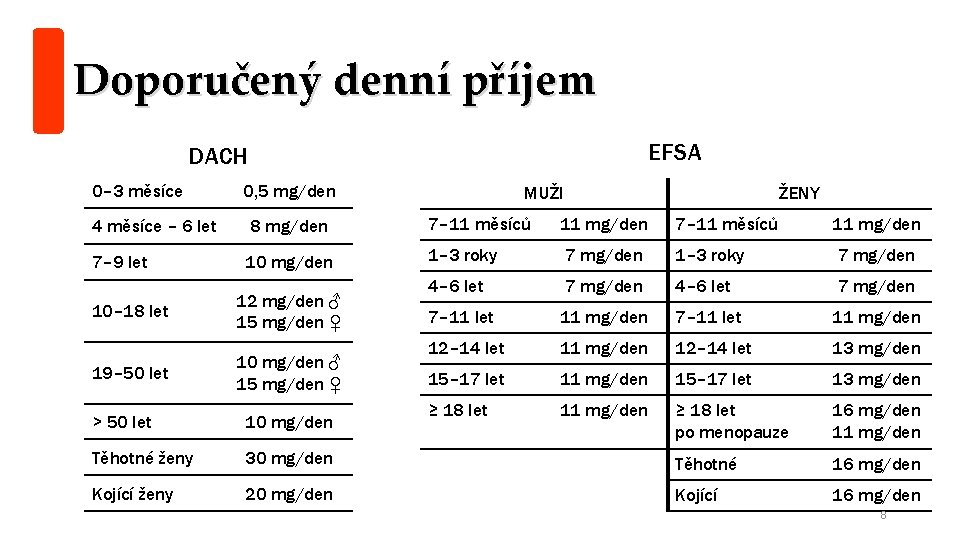 Doporučený denní příjem EFSA DACH 0– 3 měsíce 0, 5 mg/den MUŽI ŽENY 4