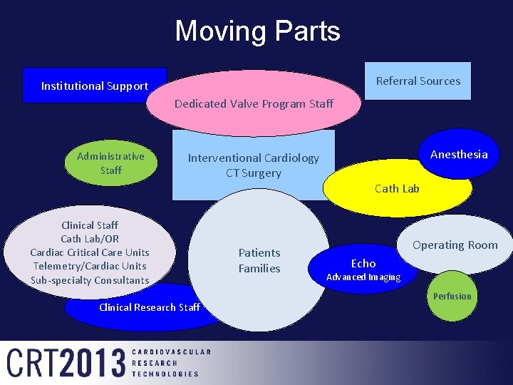 Moving Parts Referral Sources Institutional Support Dedicated Valve Program Staff Administrative Staff Interventional Cardiology