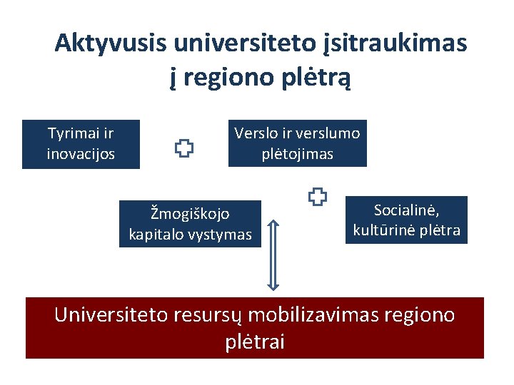 Aktyvusis universiteto įsitraukimas į regiono plėtrą Tyrimai ir inovacijos Verslo ir verslumo plėtojimas Žmogiškojo