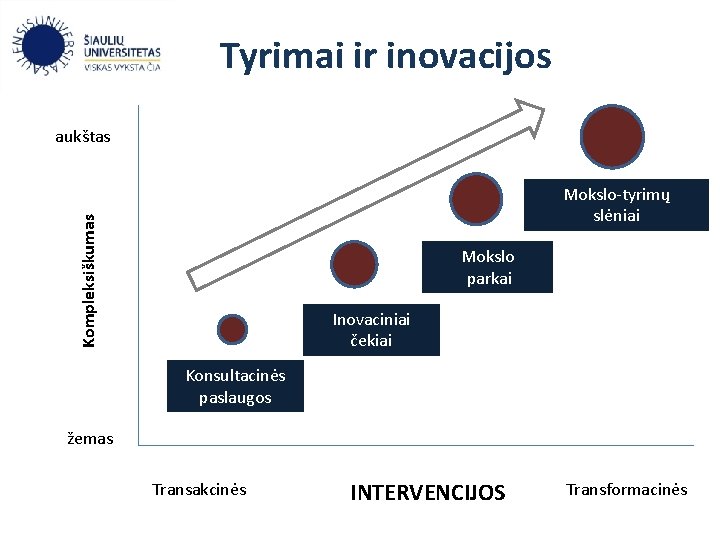 Tyrimai ir inovacijos aukštas Kompleksiškumas Mokslo-tyrimų slėniai Mokslo parkai Inovaciniai čekiai Konsultacinės paslaugos žemas