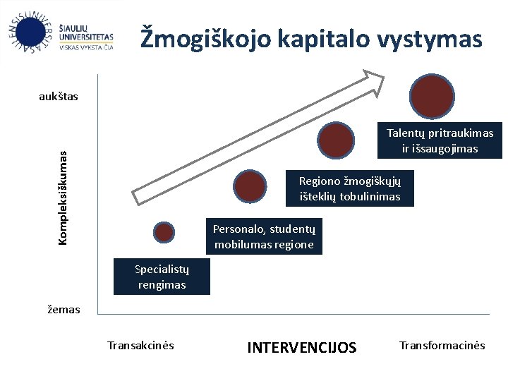 Žmogiškojo kapitalo vystymas aukštas Kompleksiškumas Talentų pritraukimas ir išsaugojimas Regiono žmogiškųjų išteklių tobulinimas Personalo,
