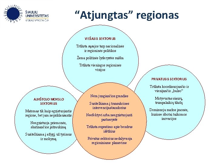 “Atjungtas” regionas VIEŠASIS SEKTORIUS Trūksta sąsajos tarp nacionalinės ir regioninės politikos Žema politinės lyderystės