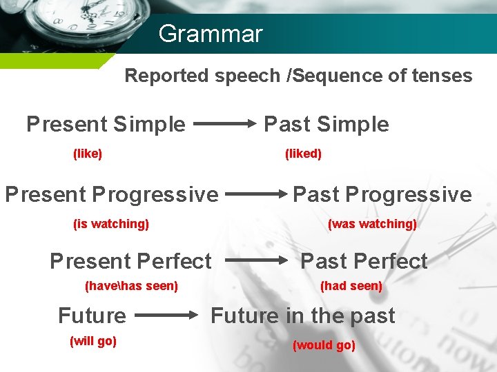 Grammar Reported speech /Sequence of tenses Present Simple Past Simple (like) (liked) Present Progressive