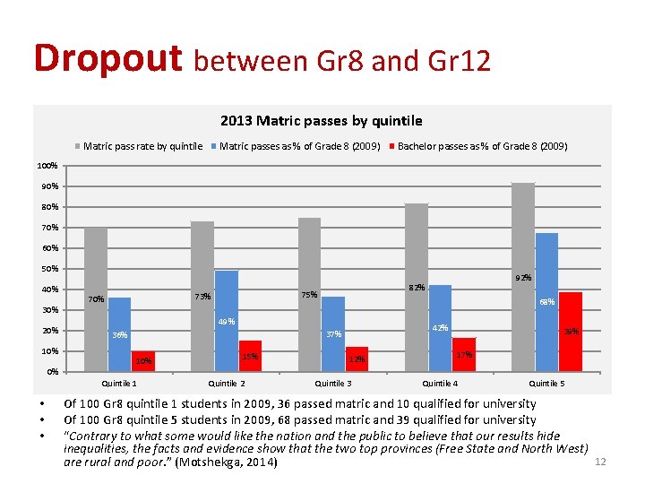Dropout between Gr 8 and Gr 12 2013 Matric passes by quintile Matric pass