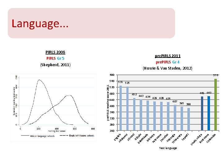 Language. . . PIRLS 2006 PIRLS Gr 5 (Shepherd, 2011) pre. PIRLS 2011 pre.